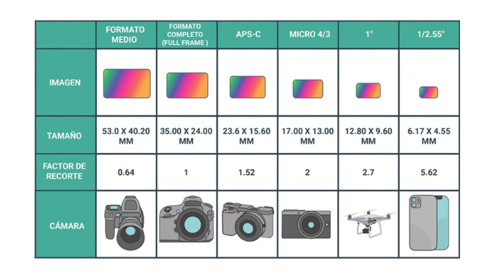 Comparativa de diferentes modelos y tamaño de sensores digitales
