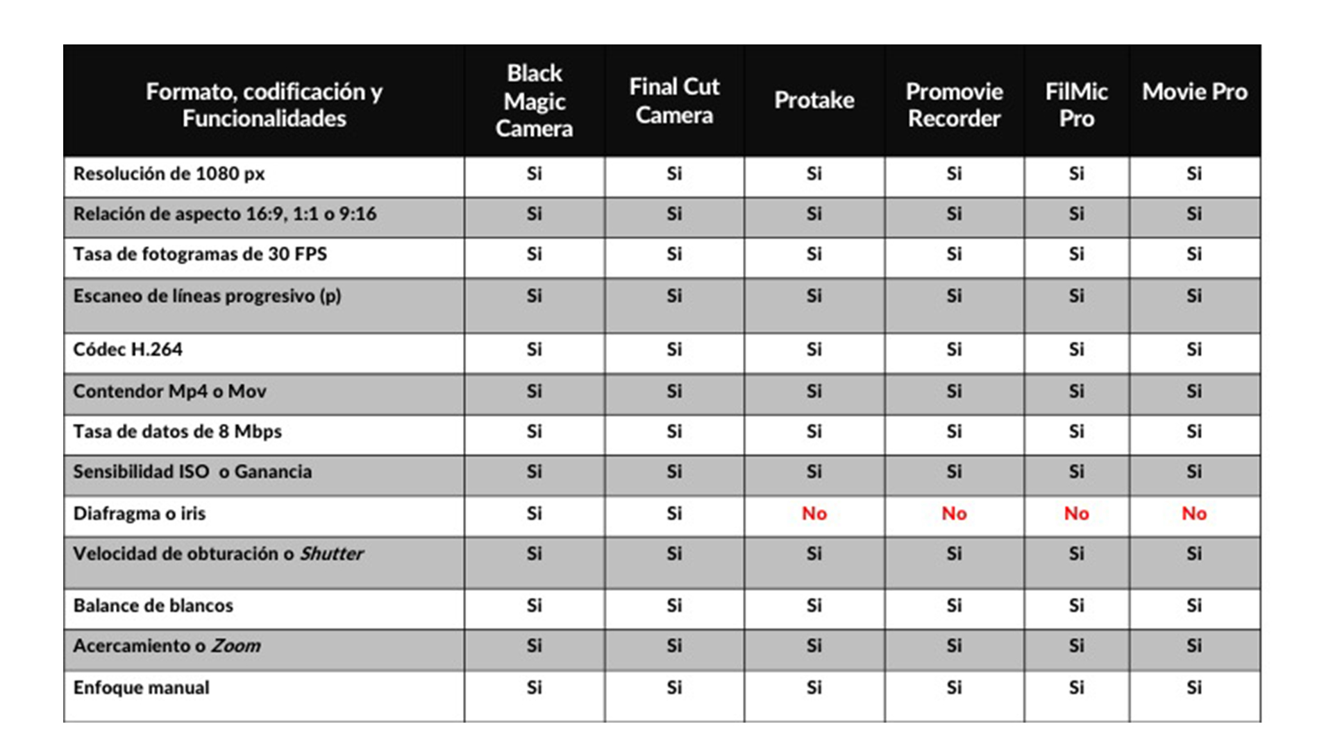 Resultado del análisis a las aplicaciones para grabar video con smartphones en los sistemas operativos IOS y Android